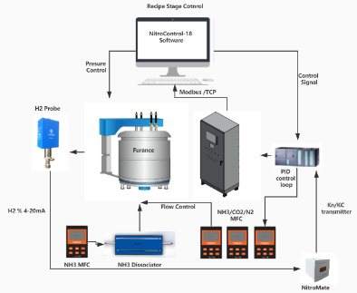 Печи азотирования