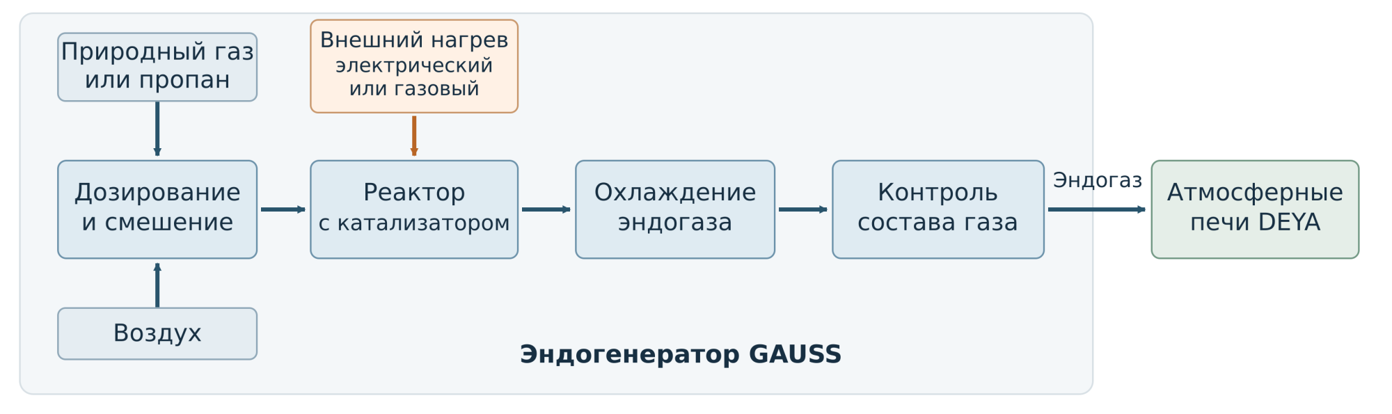 04_endogas_process.png