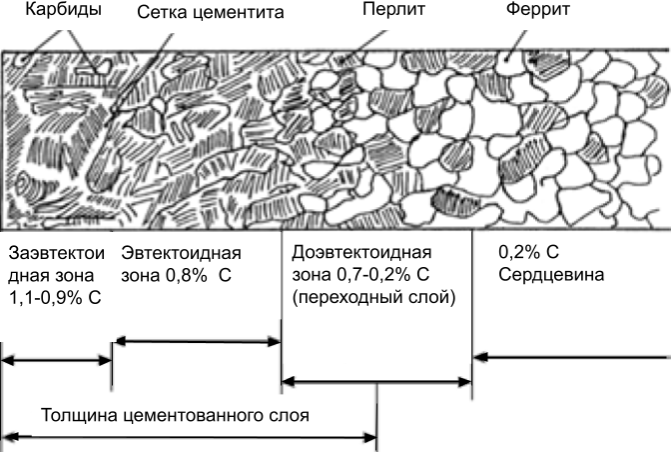 Процесс цементации и его особенности