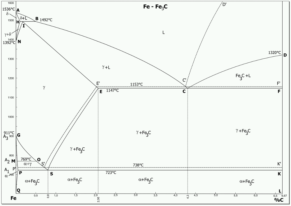 Связь с графиком железо-углерод