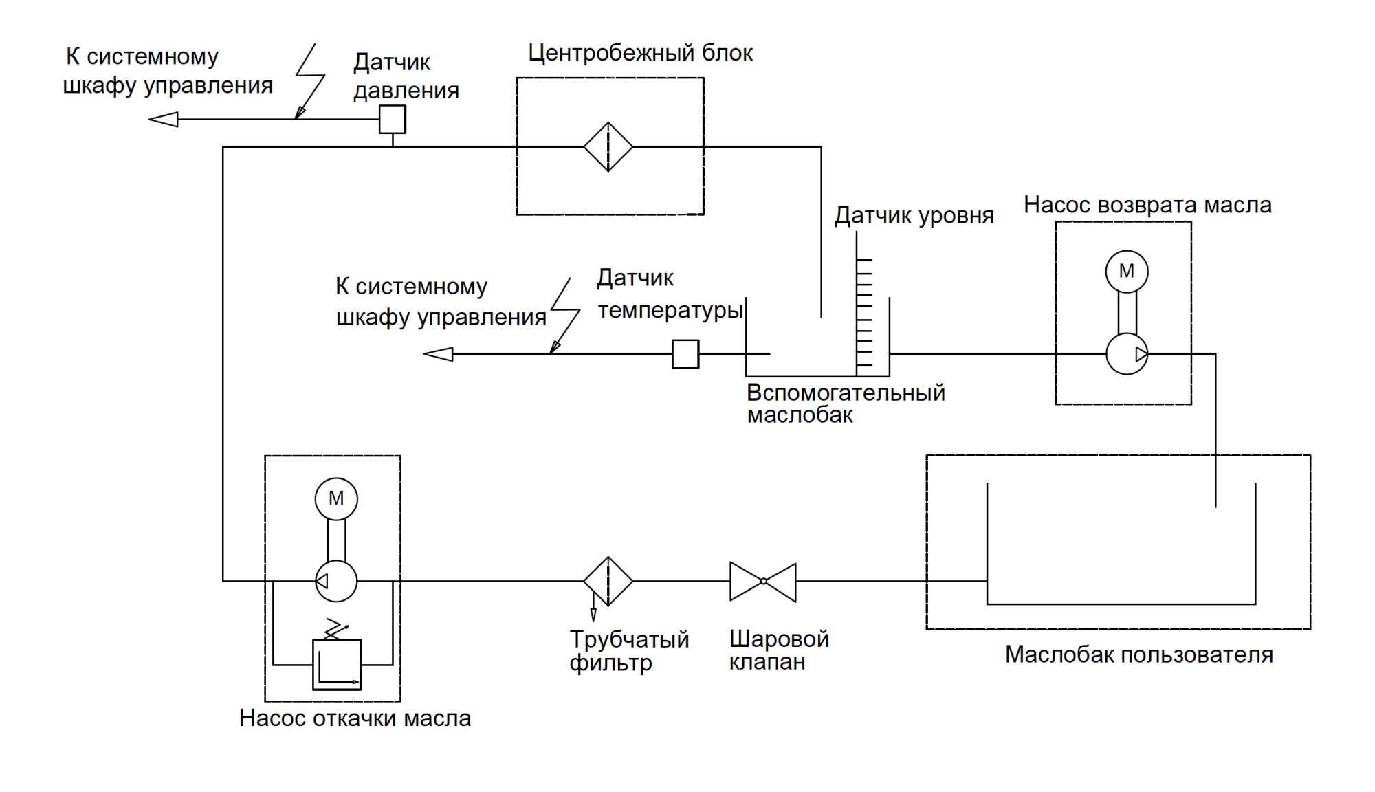 Схема работы мобильного центробежного маслоочистителя